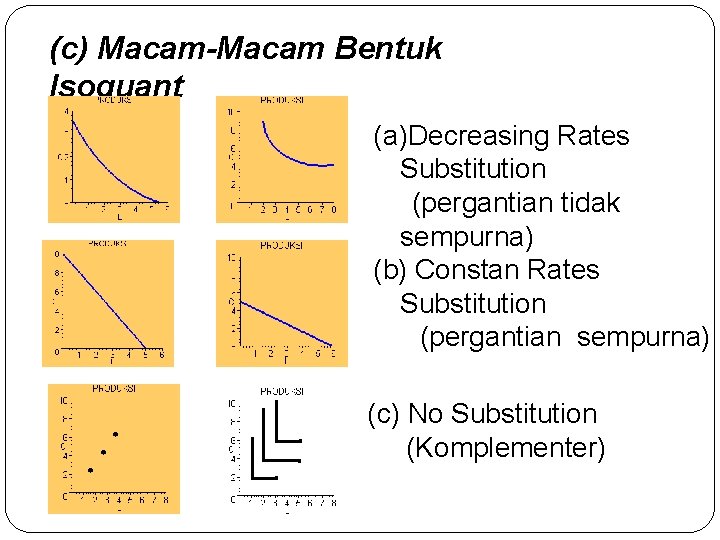 (c) Macam-Macam Bentuk Isoquant (a)Decreasing Rates Substitution (pergantian tidak sempurna) (b) Constan Rates Substitution