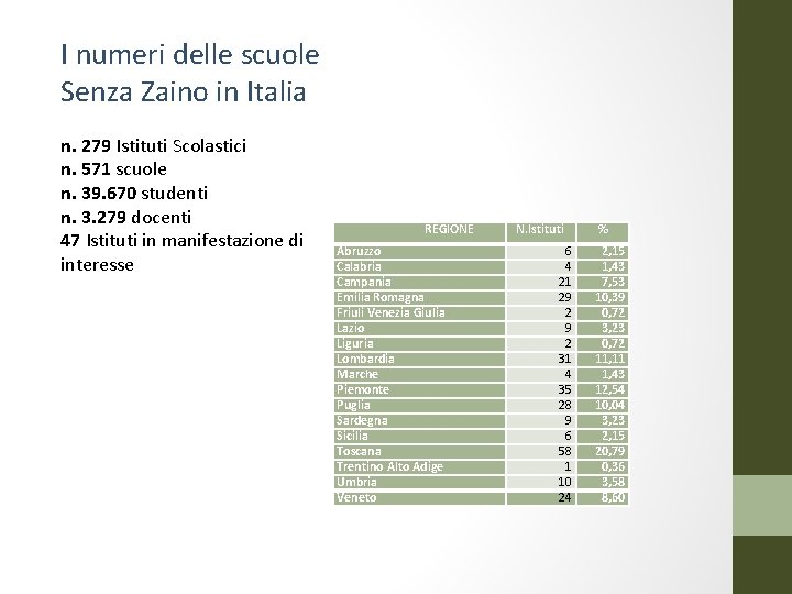 I numeri delle scuole Senza Zaino in Italia n. 279 Istituti Scolastici n. 571