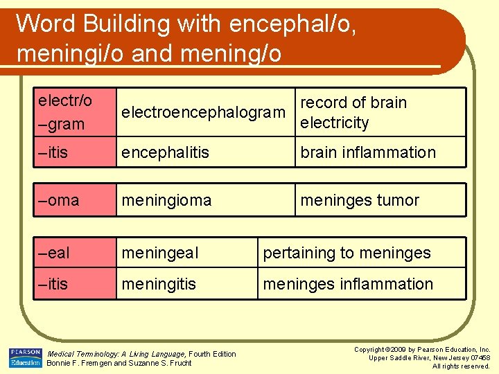 Word Building with encephal/o, meningi/o and mening/o electr/o –gram record of brain electroencephalogram electricity