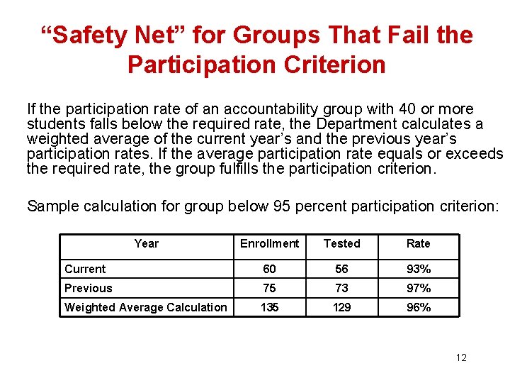  “Safety Net” for Groups That Fail the Participation Criterion If the participation rate