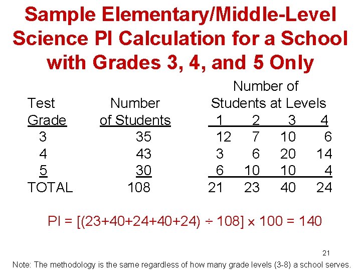 Sample Elementary/Middle-Level Science PI Calculation for a School with Grades 3, 4, and 5
