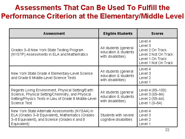 Assessments That Can Be Used To Fulfill the Performance Criterion at the Elementary/Middle Level