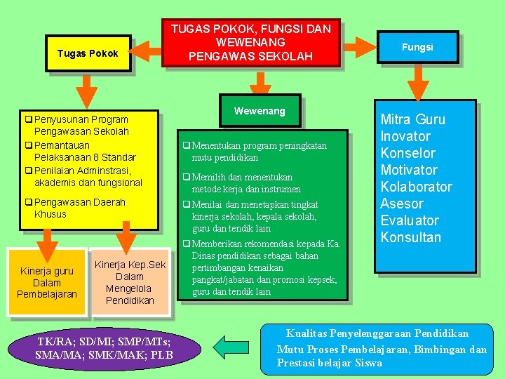 Tugas Pokok TUGAS POKOK, FUNGSI DAN WEWENANG PENGAWAS SEKOLAH q. Penyusunan Program Pengawasan Sekolah