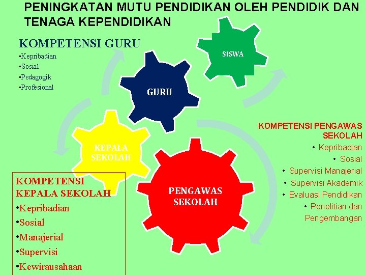 PENINGKATAN MUTU PENDIDIKAN OLEH PENDIDIK DAN TENAGA KEPENDIDIKAN KOMPETENSI GURU • Kepribadian • Sosial