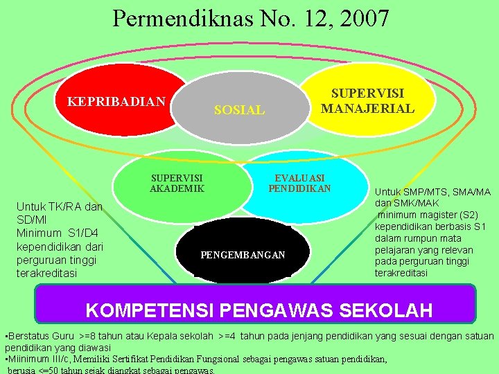 Permendiknas No. 12, 2007 KEPRIBADIAN SOSIAL SUPERVISI AKADEMIK Untuk TK/RA dan SD/MI Minimum S