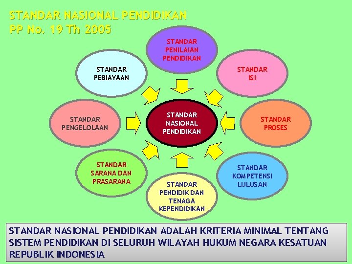 STANDAR NASIONAL PENDIDIKAN PP No. 19 Th 2005 STANDAR PENILAIAN PENDIDIKAN STANDAR PEBIAYAAN STANDAR