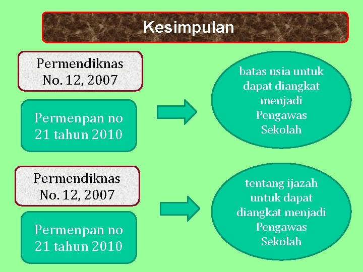 Kesimpulan Permendiknas No. 12, 2007 Permenpan no 21 tahun 2010 batas usia untuk dapat