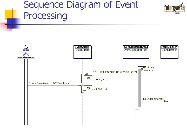 Sequence Diagram of Event Processing Sequence Diagram of Event Processing