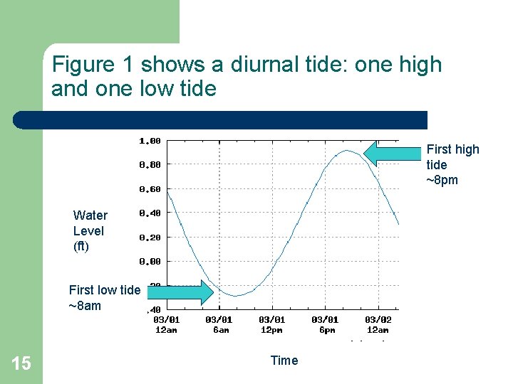 Figure 1 shows a diurnal tide: one high and one low tide First high