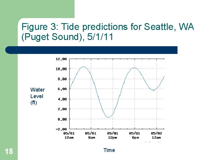 Figure 3: Tide predictions for Seattle, WA (Puget Sound), 5/1/11 Water Level (ft) 18