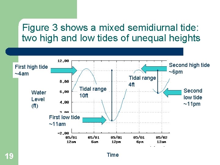 Figure 3 shows a mixed semidiurnal tide: two high and low tides of unequal