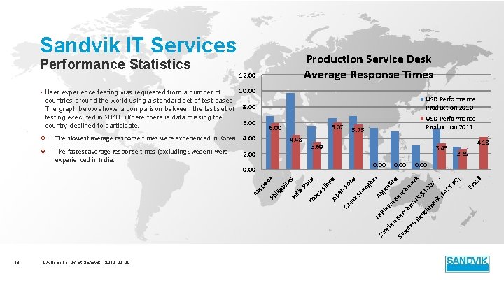 Sandvik IT Services Production Service Desk Average Response Times 12. 00 10. 00 • Sandvik IT Services Production Service Desk Average Response Times 12. 00 10. 00 •