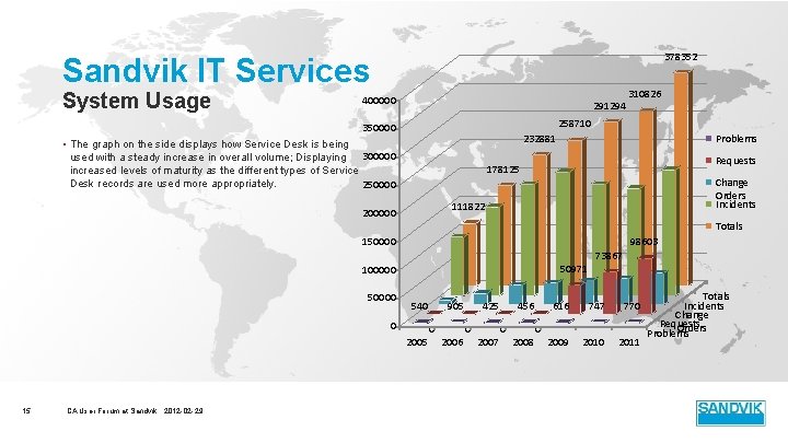 378352 Sandvik IT Services System Usage 400000 291294 258710 350000 Problems 232881 • The 378352 Sandvik IT Services System Usage 400000 291294 258710 350000 Problems 232881 • The