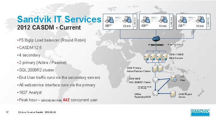 Users Service Desk Analyst • F 5 Big. Ip Load balancer (Round Robin) F Users Service Desk Analyst • F 5 Big. Ip Load balancer (Round Robin) F