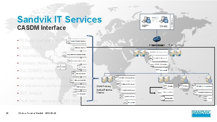 CASDM Interface Service Desk Analyst Users Sandvik IT Services • F 5 Big. Ip CASDM Interface Service Desk Analyst Users Sandvik IT Services • F 5 Big. Ip