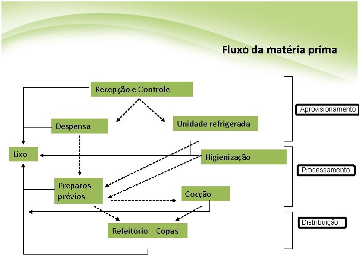 Fluxo da matéria prima Recepção e Controle Aprovisionamento Despensa Unidade refrigerada Lixo Higienização Processamento