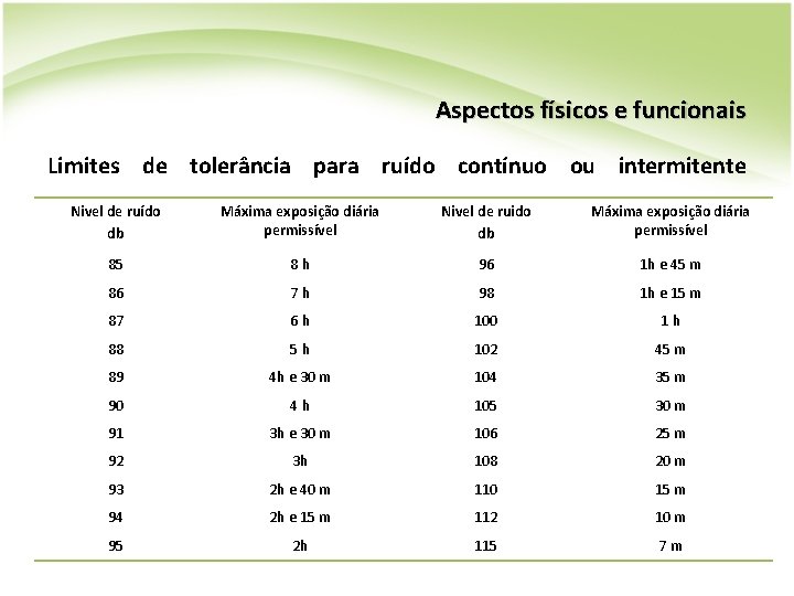 Aspectos físicos e funcionais Limites de tolerância para ruído contínuo ou intermitente Nivel de