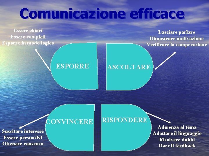 Comunicazione efficace Essere chiari Essere completi Esporre in modo logico Lasciare parlare Dimostrare motivazione