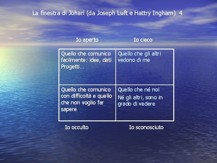 La finestra di Johari (da Joseph Luft e Hattry Ingham) 4 Io aperto Io