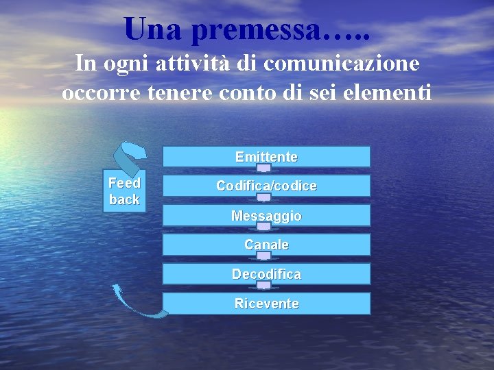 Una premessa…. . In ogni attività di comunicazione occorre tenere conto di sei elementi