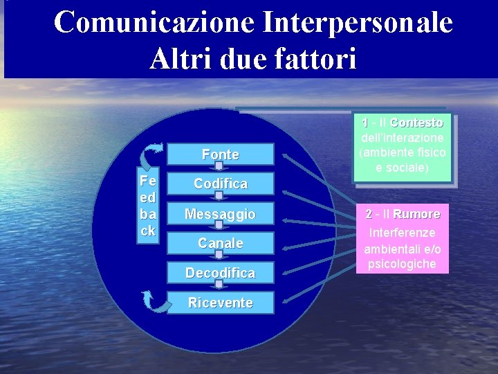 Comunicazione Interpersonale Altri due fattori Fonte Fe ed ba ck 1 - Il Contesto