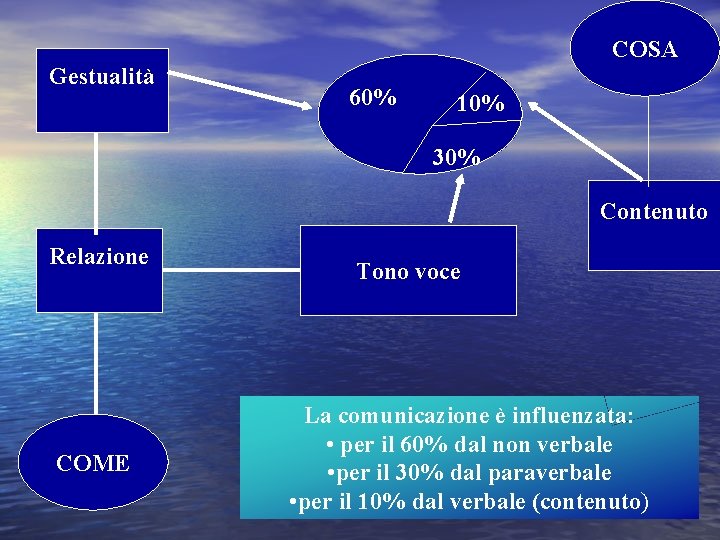 COSA Gestualità 60% 10% 30% Contenuto Relazione COME Tono voce La comunicazione è influenzata: