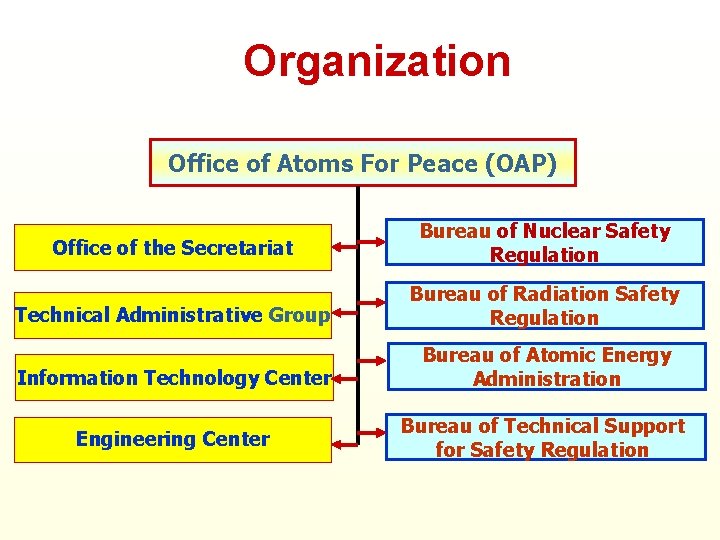 Organization Office of Atoms For Peace (OAP) Office of the Secretariat Bureau of Nuclear