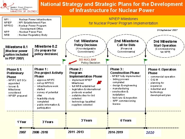 National Strategy and Strategic Plans for the Development of Infrastructure for Nuclear Power NPI