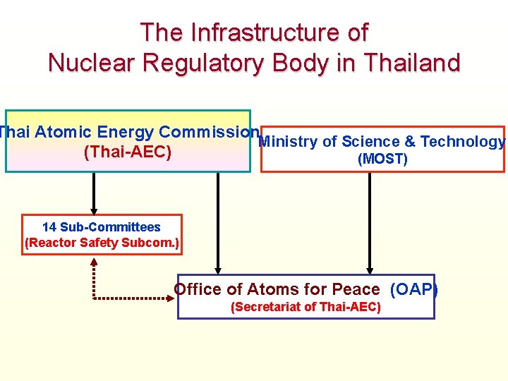 The Infrastructure of Nuclear Regulatory Body in Thailand Thai Atomic Energy Commission Ministry of