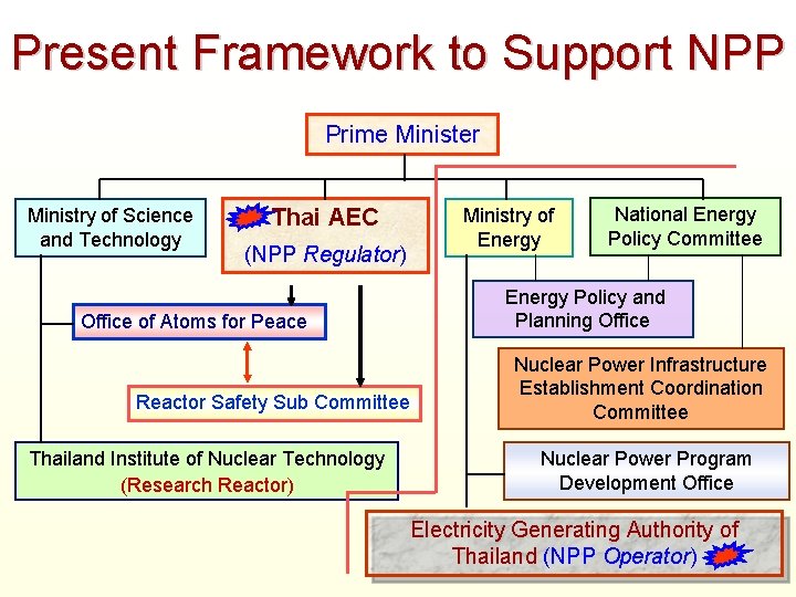 Present Framework to Support NPP Prime Minister Ministry of Science and Technology Thai AEC
