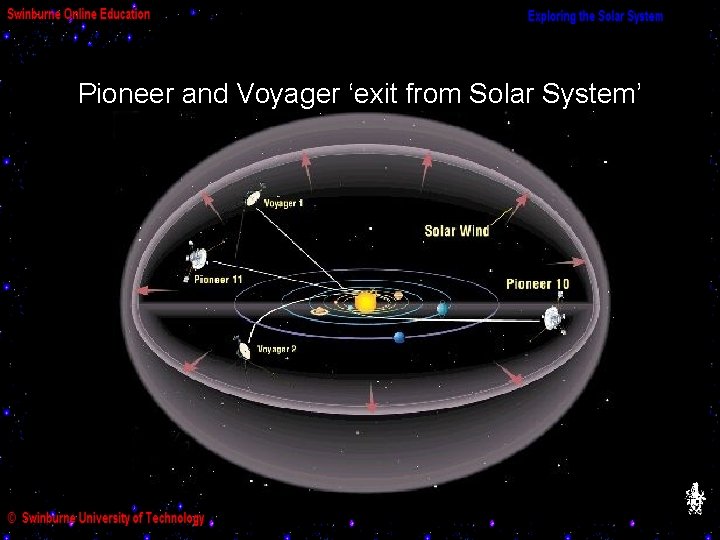 Pioneer and Voyager ‘exit from Solar System’ 