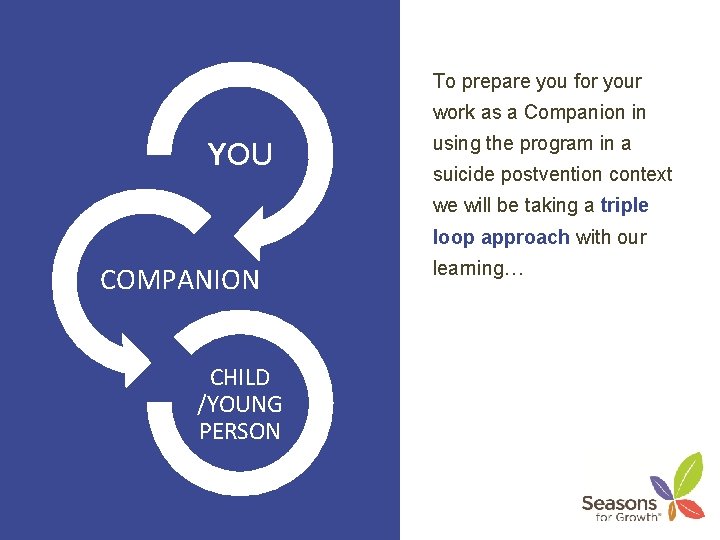 To prepare you for your work as a Companion in YOU using the program