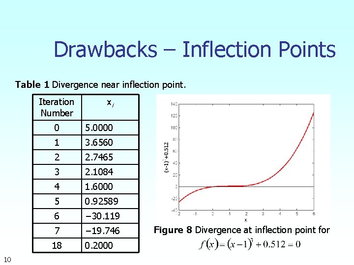 Drawbacks – Inflection Points Table 1 Divergence near inflection point. Iteration Number 10 xi