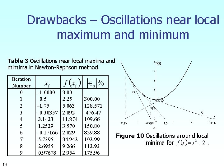 Drawbacks – Oscillations near local maximum and minimum Table 3 Oscillations near local maxima