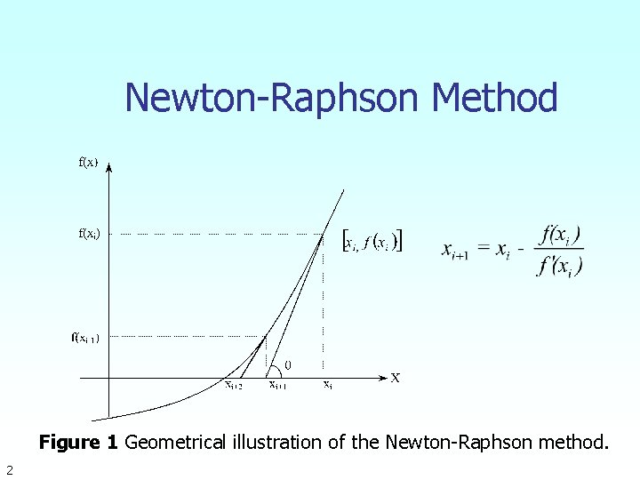 Newton-Raphson Method Figure 1 Geometrical illustration of the Newton-Raphson method. 2 