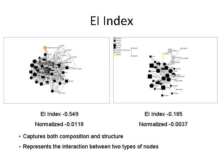EI Index -0. 549 EI Index -0. 185 Normalized -0. 0118 Normalized -0. 0037