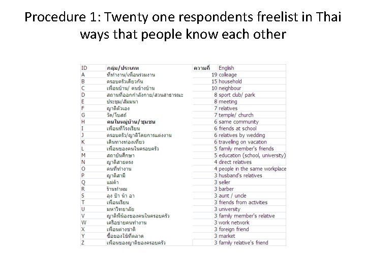 Procedure 1: Twenty one respondents freelist in Thai ways that people know each other