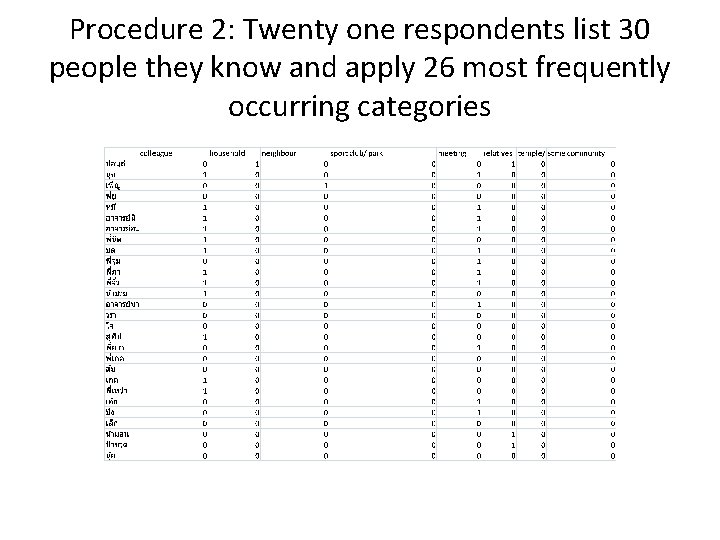 Procedure 2: Twenty one respondents list 30 people they know and apply 26 most