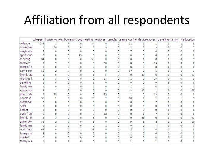 Affiliation from all respondents 