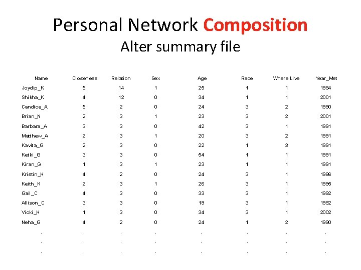 Personal Network Composition Alter summary file Name Closeness Relation Sex Age Race Where Live