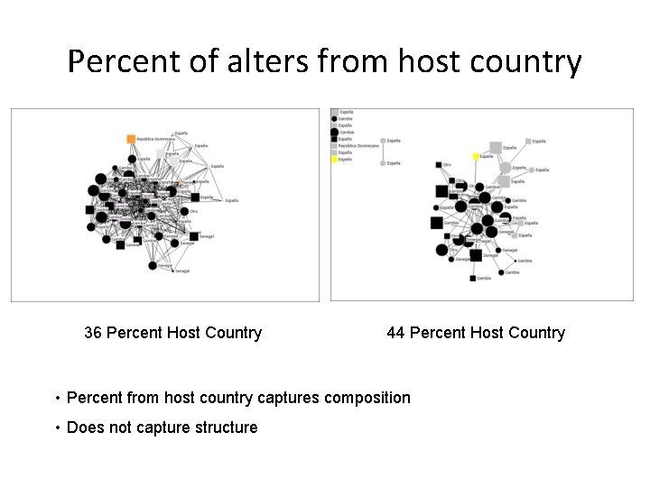 Percent of alters from host country 36 Percent Host Country 44 Percent Host Country