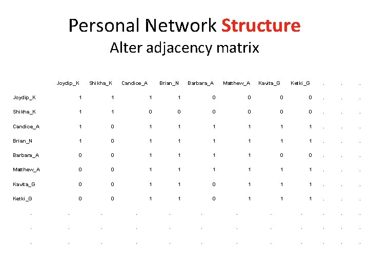 Personal Network Structure Alter adjacency matrix Joydip_K Shikha_K Candice_A Brian_N Barbara_A Matthew_A Kavita_G Ketki_G
