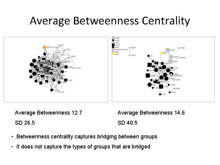Average Betweenness Centrality Average Betweenness 12. 7 Average Betweenness 14. 6 SD 26. 5