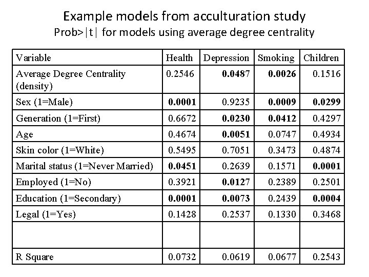Example models from acculturation study Prob>|t| for models using average degree centrality Variable Health