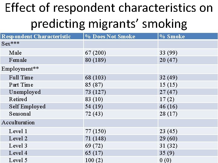 Effect of respondent characteristics on predicting migrants’ smoking Respondent Characteristic Sex*** Male Female Employment**