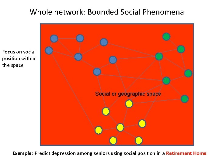 Whole network: Bounded Social Phenomena Focus on social position within the space Social or