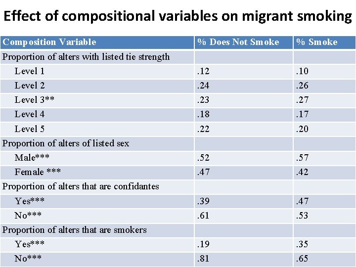 Effect of compositional variables on migrant smoking Composition Variable Proportion of alters with listed