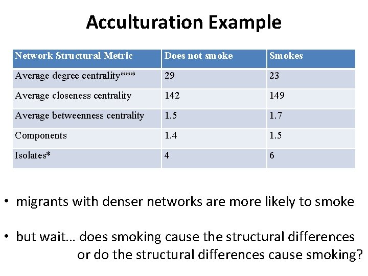 Acculturation Example Network Structural Metric Does not smoke Smokes Average degree centrality*** 29 23