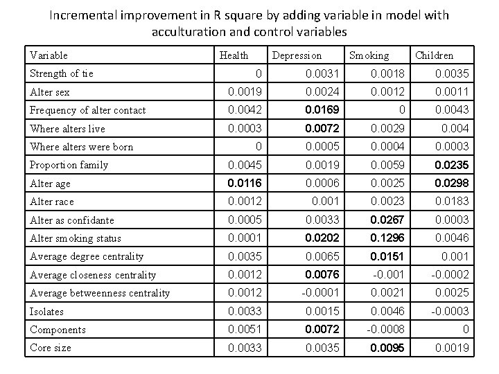 Incremental improvement in R square by adding variable in model with acculturation and control