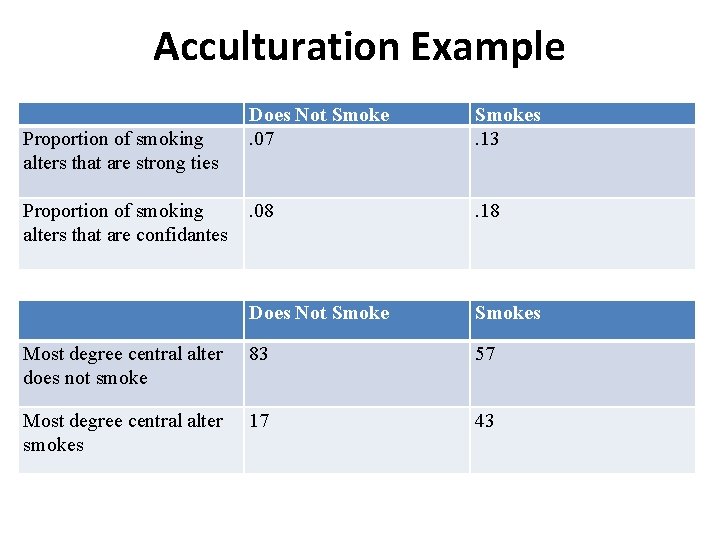 Acculturation Example Does Not Smoke. 07 Smokes. 13 . 08 . 18 Does Not